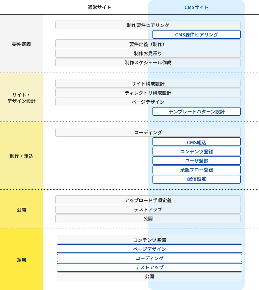 CMS導入のフローについて