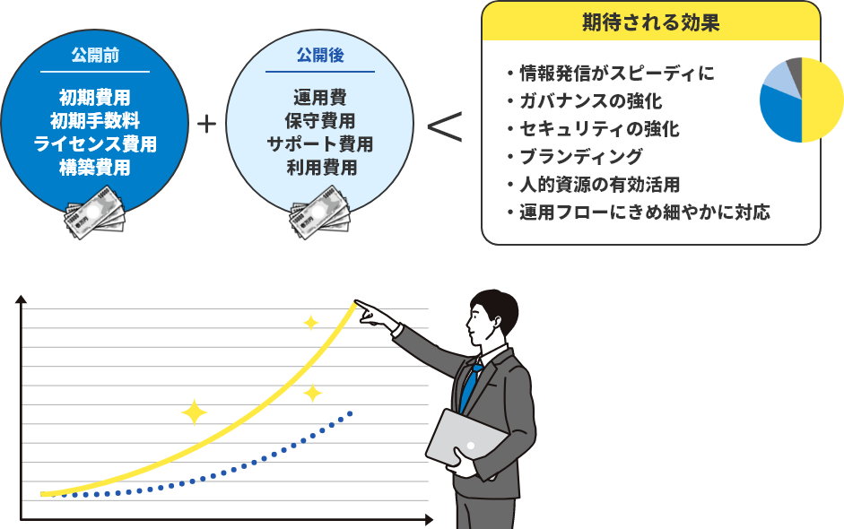 CMS導入の費用対効果